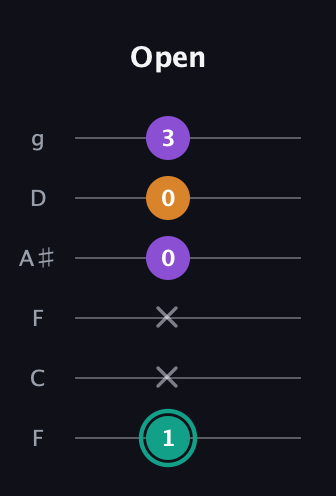 F♯ Augmented guitar tab — Open (1 x x 0 0 3) in Drop D Tuning (DADGBE) · Capo 3