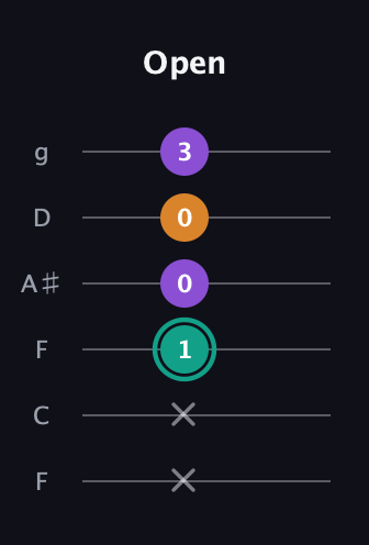 F♯ Augmented guitar tab — Open (x x 1 0 0 3) in Drop D Tuning (DADGBE) · Capo 3