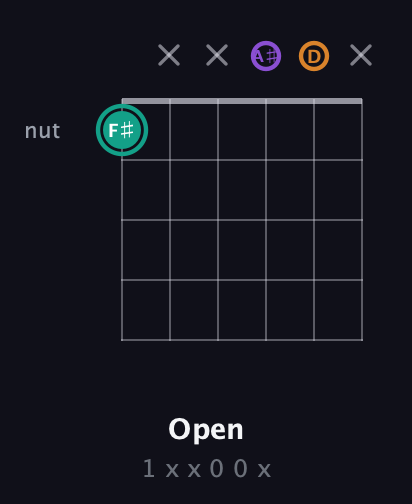 F♯ Augmented guitar chord — Open (1 x x 0 0 x) fretboard diagram in Drop D Tuning (DADGBE) · Capo 3