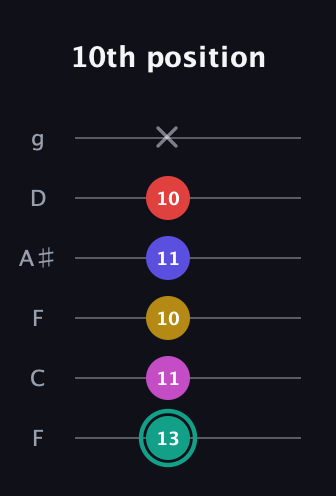 F♯ Diminished 11th Sharp 9th guitar tab — 10th position (13 11 10 11 10 x) in Drop D Tuning (DADGBE) · Capo 3