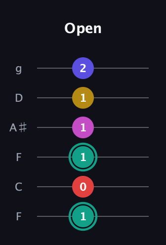 F♯ Diminished 11th Sharp 9th guitar tab — Open (1 0 1 1 1 2) in Drop D Tuning (DADGBE) · Capo 3