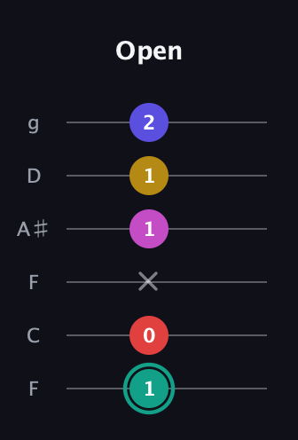 F♯ Diminished 11th Sharp 9th guitar tab — Open (1 0 x 1 1 2) in Drop D Tuning (DADGBE) · Capo 3