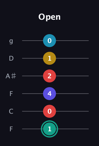 F♯ Diminished 7th Flat 9th guitar tab — Open (1 0 4 2 1 0) in Drop D Tuning (DADGBE) · Capo 3