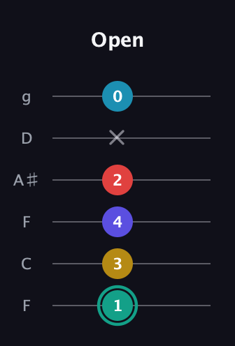 F♯ Diminished 7th Flat 9th guitar tab — Open (1 3 4 2 x 0) in Drop D Tuning (DADGBE) · Capo 3