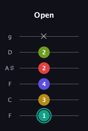 F♯ Diminished 7th Sharp 13th guitar tab — Open (1 3 4 2 2 x) in Drop D Tuning (DADGBE) · Capo 3