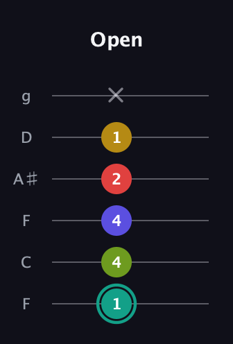 F♯ Diminished 7th Sharp 13th guitar tab — Open (1 4 4 2 1 x) in Drop D Tuning (DADGBE) · Capo 3