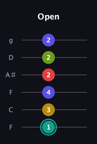 F♯ Diminished 7th Sharp 13th guitar tab — Open (1 3 4 2 2 2) in Drop D Tuning (DADGBE) · Capo 3