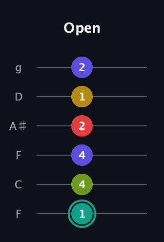 F♯ Diminished 7th Sharp 13th guitar tab — Open (1 4 4 2 1 2) in Drop D Tuning (DADGBE) · Capo 3