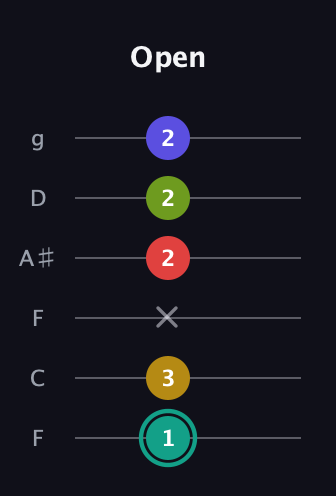 F♯ Diminished 7th Sharp 13th guitar tab — Open (1 3 x 2 2 2) in Drop D Tuning (DADGBE) · Capo 3