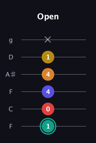 F♯ Diminished 7th Sharp 5th guitar tab — Open (1 0 4 4 1 x) in Drop D Tuning (DADGBE) · Capo 3