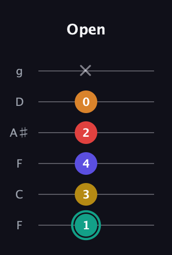 F♯ Diminished 7th Sharp 5th guitar tab — Open (1 3 4 2 0 x) in Drop D Tuning (DADGBE) · Capo 3