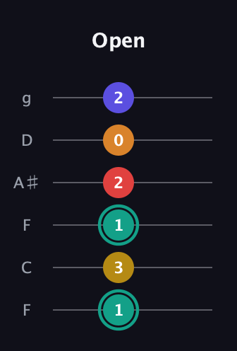 F♯ Diminished 7th Sharp 5th guitar tab — Open (1 3 1 2 0 2) in Drop D Tuning (DADGBE) · Capo 3