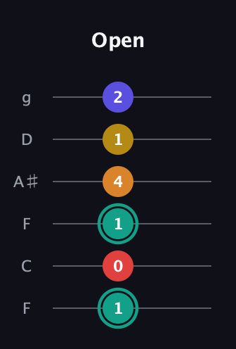 F♯ Diminished 7th Sharp 5th guitar tab — Open (1 0 1 4 1 2) in Drop D Tuning (DADGBE) · Capo 3