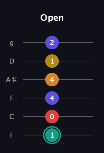 F♯ Diminished 7th Sharp 5th guitar tab — Open (1 0 4 4 1 2) in Drop D Tuning (DADGBE) · Capo 3