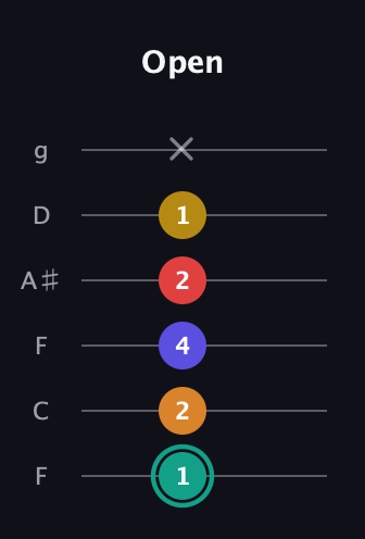 F♯ Diminished 7th Sharp 5th guitar tab — Open (1 2 4 2 1 x) in Drop D Tuning (DADGBE) · Capo 3