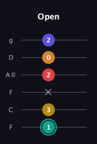 F♯ Diminished 7th Sharp 5th guitar tab — Open (1 3 x 2 0 2) in Drop D Tuning (DADGBE) · Capo 3