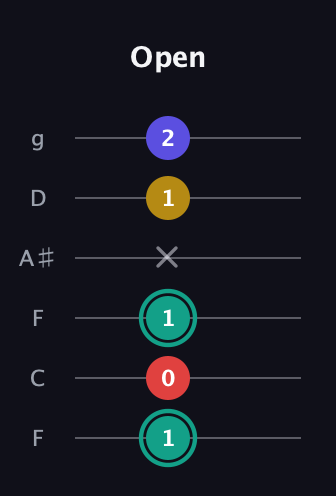 F♯ Diminished 7th Sharp 9th guitar tab — Open (1 0 1 x 1 2) in Drop D Tuning (DADGBE) · Capo 3