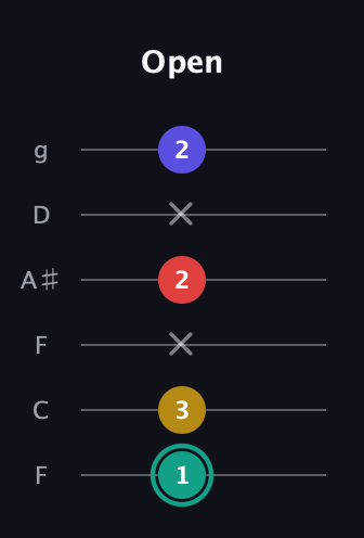 F♯ Diminished 7th Sharp 9th guitar tab — Open (1 3 x 2 x 2) in Drop D Tuning (DADGBE) · Capo 3