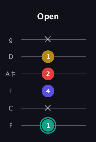 F♯ Diminished 7th Sharp 9th guitar tab — Open (1 x 4 2 1 x) in Drop D Tuning (DADGBE) · Capo 3