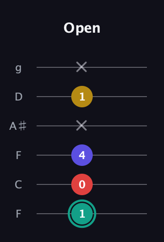 F♯ Diminished 7th guitar tab — Open (1 0 4 x 1 x) in Drop D Tuning (DADGBE) · Capo 3