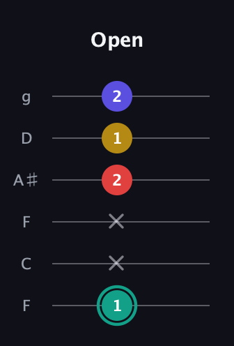 F♯ Diminished 7th guitar tab — Open (1 x x 2 1 2) in Drop D Tuning (DADGBE) · Capo 3