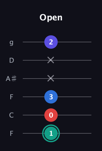 F♯ Diminished Added 2nd guitar tab — Open (1 0 3 x x 2) in Drop D Tuning (DADGBE) · Capo 3