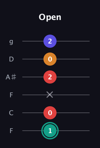 F♯ Diminished Flat 13th guitar tab — Open (1 0 x 2 0 2) in Drop D Tuning (DADGBE) · Capo 3