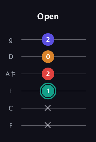 F♯ Diminished Flat 13th guitar tab — Open (x x 1 2 0 2) in Drop D Tuning (DADGBE) · Capo 3
