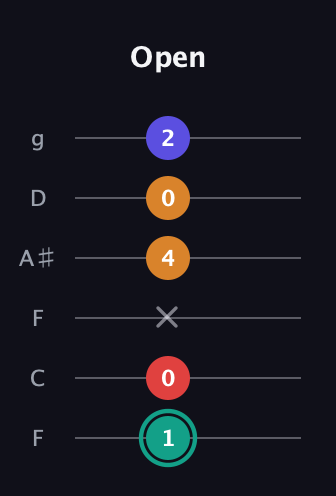 F♯ Diminished Flat 13th guitar tab — Open (1 0 x 4 0 2) in Drop D Tuning (DADGBE) · Capo 3