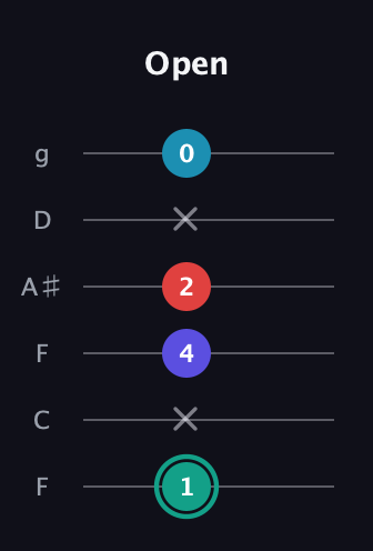 F♯ Diminished Flat 9th guitar tab — Open (1 x 4 2 x 0) in Drop D Tuning (DADGBE) · Capo 3