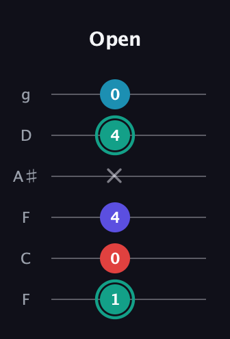 F♯ Diminished Flat 9th guitar tab — Open (1 0 4 x 4 0) in Drop D Tuning (DADGBE) · Capo 3