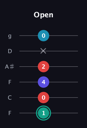 F♯ Diminished Flat 9th guitar tab — Open (1 0 4 2 x 0) in Drop D Tuning (DADGBE) · Capo 3