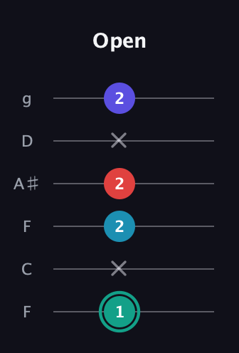 F♯ Diminished Flat 9th guitar tab — Open (1 x 2 2 x 2) in Drop D Tuning (DADGBE) · Capo 3
