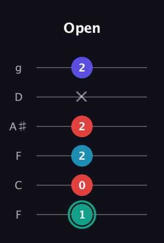 F♯ Diminished Flat 9th guitar tab — Open (1 0 2 2 x 2) in Drop D Tuning (DADGBE) · Capo 3