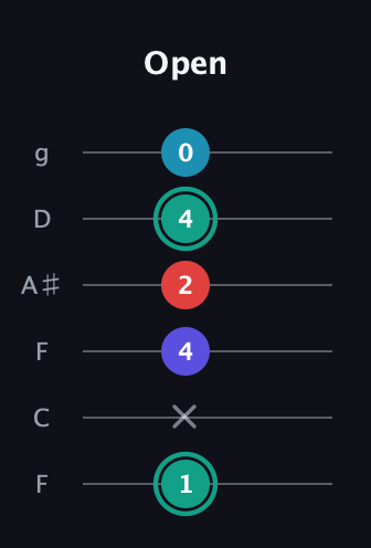 F♯ Diminished Flat 9th guitar tab — Open (1 x 4 2 4 0) in Drop D Tuning (DADGBE) · Capo 3