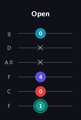 F♯ Diminished Flat 9th guitar tab — Open (1 0 4 x x 0) in Drop D Tuning (DADGBE) · Capo 3