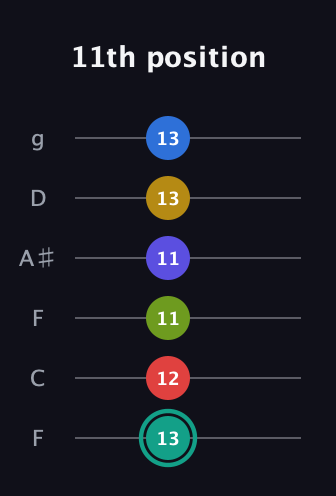 F♯ Diminished ninth Sharp 13th guitar tab — 11th position (13 12 11 11 13 13) in Drop D Tuning (DADGBE) · Capo 3