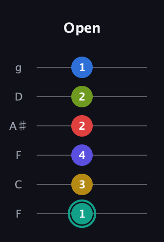 F♯ Diminished ninth Sharp 13th guitar tab — Open (1 3 4 2 2 1) in Drop D Tuning (DADGBE) · Capo 3