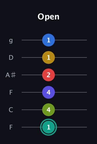 F♯ Diminished ninth Sharp 13th guitar tab — Open (1 4 4 2 1 1) in Drop D Tuning (DADGBE) · Capo 3