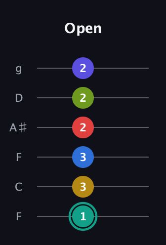F♯ Diminished ninth Sharp 13th guitar tab — Open (1 3 3 2 2 2) in Drop D Tuning (DADGBE) · Capo 3