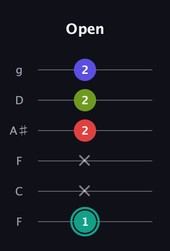 F♯ Diminished Sharp 13th guitar tab — Open (1 x x 2 2 2) in Drop D Tuning (DADGBE) · Capo 3