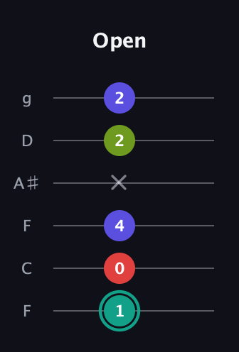 F♯ Diminished Sharp 13th guitar tab — Open (1 0 4 x 2 2) in Drop D Tuning (DADGBE) · Capo 3