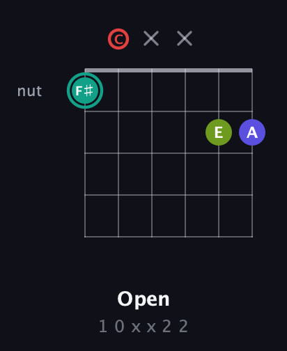 F♯ Diminished Sharp 13th guitar chord — Open (1 0 x x 2 2) fretboard diagram in Drop D Tuning (DADGBE) · Capo 3