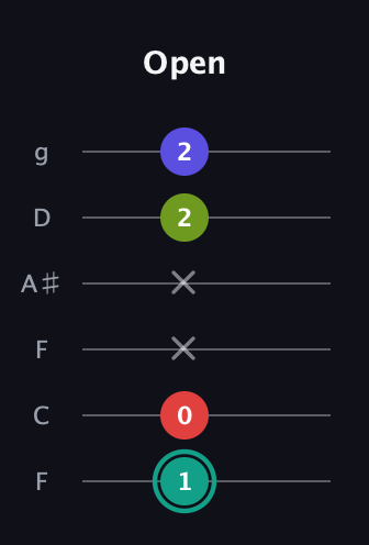 F♯ Diminished Sharp 13th guitar tab — Open (1 0 x x 2 2) in Drop D Tuning (DADGBE) · Capo 3