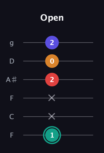 F♯ Diminished Sharp 5th guitar tab — Open (1 x x 2 0 2) in Drop D Tuning (DADGBE) · Capo 3
