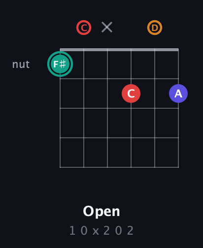 F♯ Diminished Sharp 5th guitar chord — Open (1 0 x 2 0 2) fretboard diagram in Drop D Tuning (DADGBE) · Capo 3