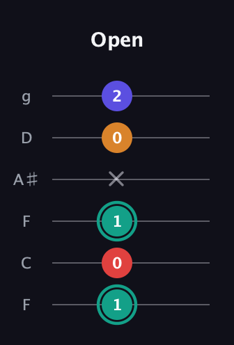 F♯ Diminished Sharp 5th guitar tab — Open (1 0 1 x 0 2) in Drop D Tuning (DADGBE) · Capo 3