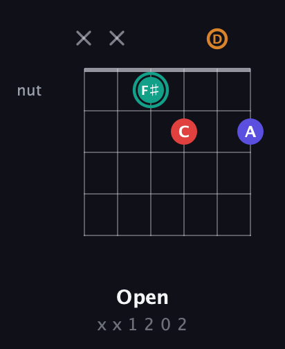F♯ Diminished Sharp 5th guitar chord — Open (x x 1 2 0 2) fretboard diagram in Drop D Tuning (DADGBE) · Capo 3