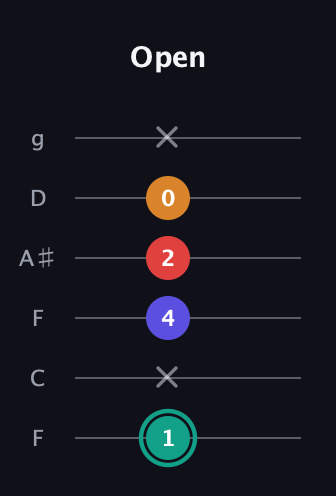 F♯ Diminished Sharp 5th guitar tab — Open (1 x 4 2 0 x) in Drop D Tuning (DADGBE) · Capo 3