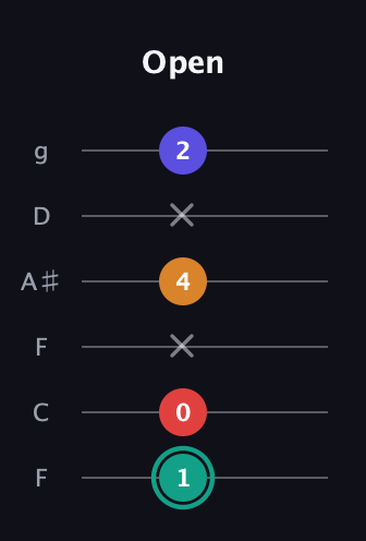 F♯ Diminished Sharp 5th guitar tab — Open (1 0 x 4 x 2) in Drop D Tuning (DADGBE) · Capo 3